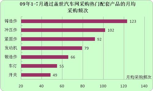 09年1-7月汽车零部件二三级配套商采购需求旺盛