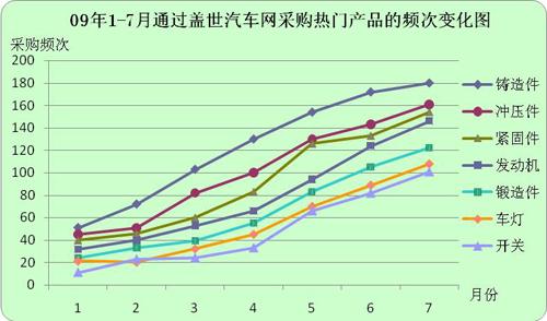 09年1-7月汽车零部件二三级配套商采购需求旺盛