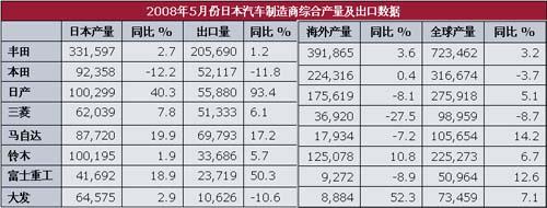 5月日本车企产量及出口量依然稳定增长