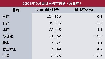日本上半年新车销量创31年来新低