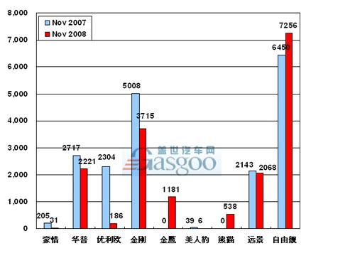 【图解车市】08年11月前10车企产品销量图—No.10吉利汽车