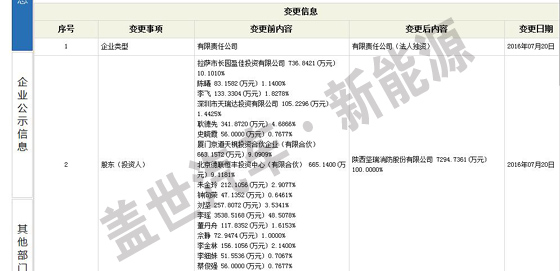 喜大普奔，李瑶卖沃特玛电池获益超过26亿