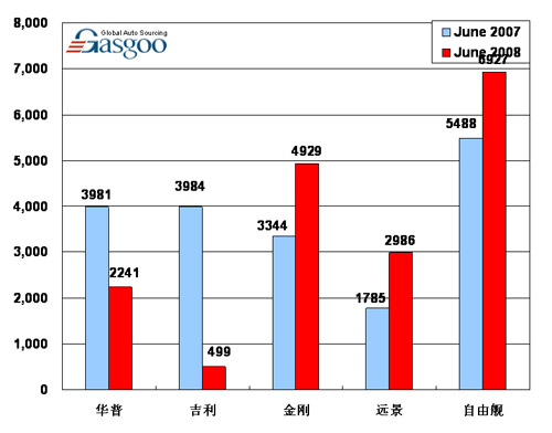 【图解车市】08年6月前10车企产品销量图—No.9吉利汽车