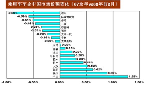 日系领跑国内车市 丰田市场份额增长