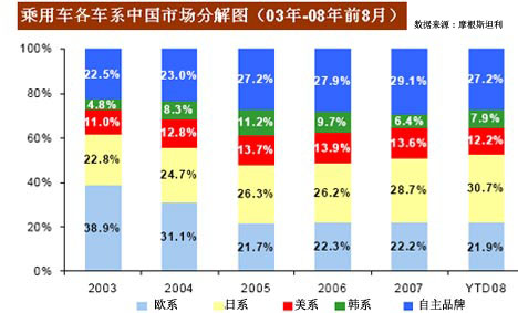 日系领跑国内车市 丰田市场份额增长