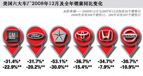 美国汽车销量 克莱斯勒