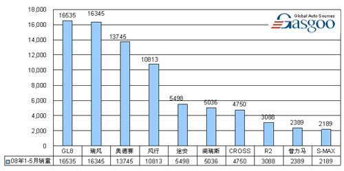08年1-5月MPV车型累计销量前十