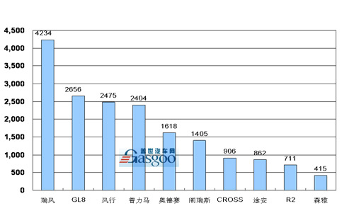 2008年 MPV 销量