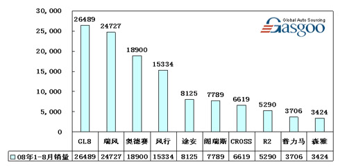 MPV 品牌销量 Top10