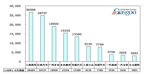 MPV 企业 销量 Top10