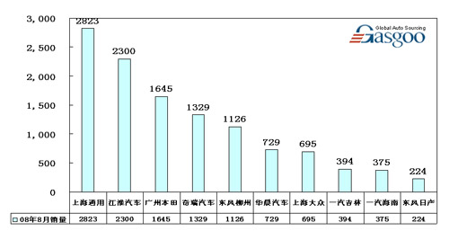 MPV 企业 销量 Top10