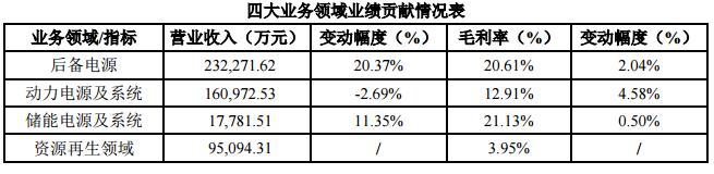 动力电池营收16亿 南都电源发力BMS研发