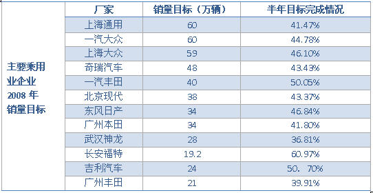 主要乘用车企业08年销量目标