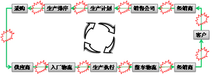 《汽车行业整车订单交付系统——建立需求驱动的汽车供应网络》前言导读