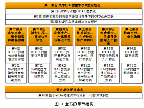 《汽车行业整车订单交付系统——建立需求驱动的汽车供应网络》前言导读