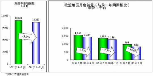 欧洲 汽车