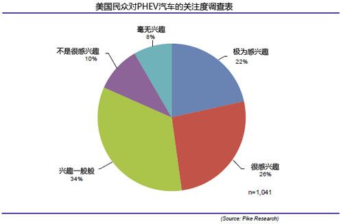 派克：未来7年全球混合动力车销量将达四百万辆