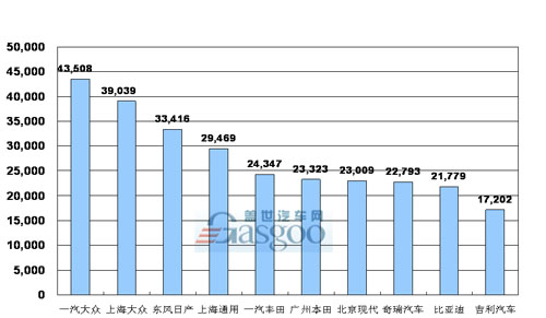 08年11月 乘用车 生产商销量 排行