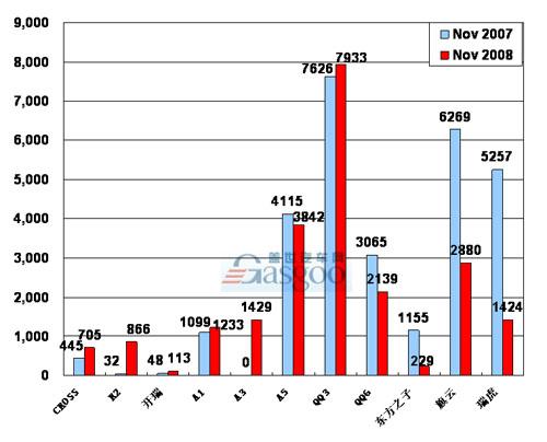 【图解车市】08年11月前10车企产品销量图—No.8奇瑞汽车