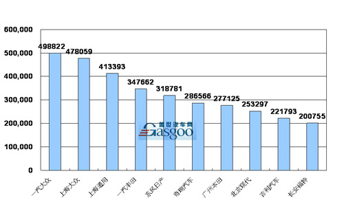 2008年 乘用车 销量