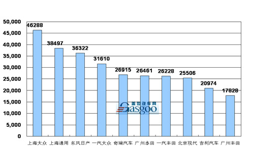 2008年 乘用车 销量