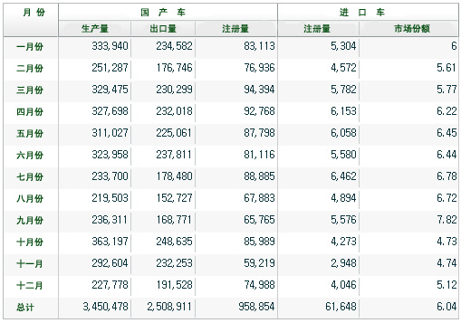 2008年韩国汽车市场年度统计(含进口量)