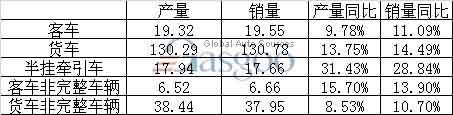 1-9月 商用车 分车型 产销