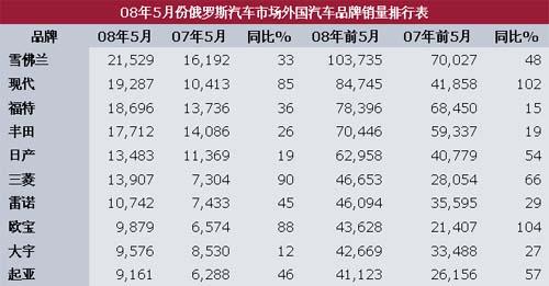 5月份俄罗斯市场外国品牌汽车销量增长42%