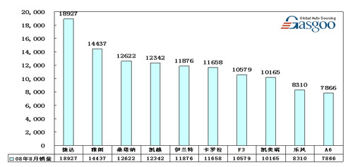 轿车 销量 Top10