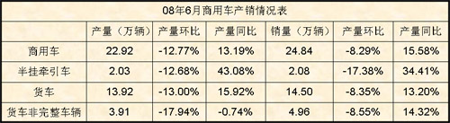 08年6月 商用车 产销 情况表