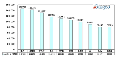 轿车 销量 Top10