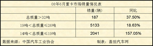 08年 6月 重卡 市场 销量 情况表