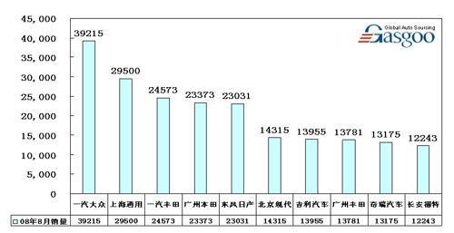 轿车 销量 Top10