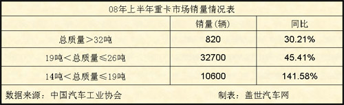 08年 上半年 重卡 市场 销量 情况表