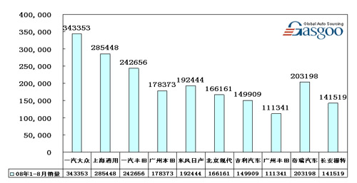 轿车 销量 Top10