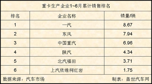 重卡 生产企业 1~6月 累计 销售 排名