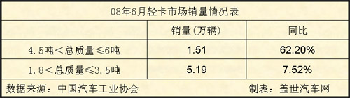 08年 6月 轻卡 市场 销量 情况表