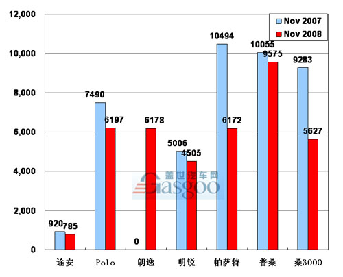 2008年11月 上海大众 产品销量