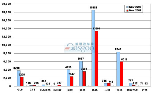 2008年11月 上海通用 产品销量