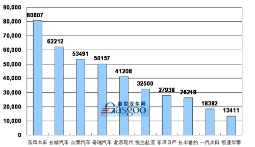 2008年 SUV 销量