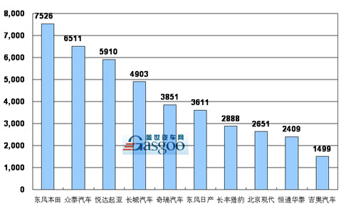 2008年 SUV 销量