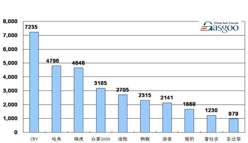 08年9月 SUV 产品销量 排行 前十