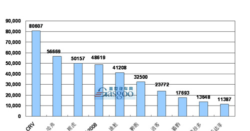 2008年 SUV 销量