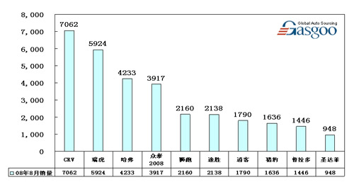 轿车 SUV 销量 Top10