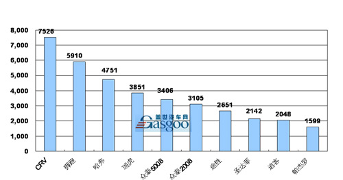 2008年 SUV 销量