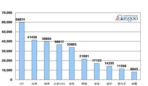 08年1-9月 SUV 产品销量 排行 Top10