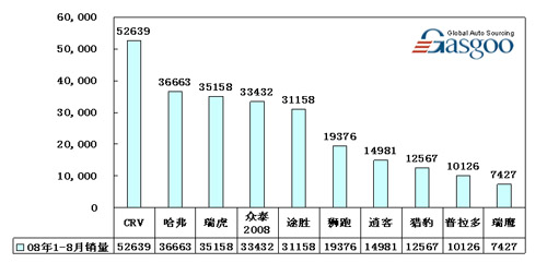 SUV 销量 Top10