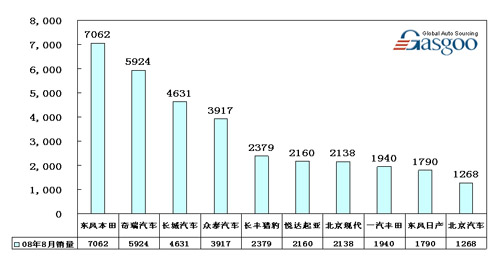 SUV 销量 Top10