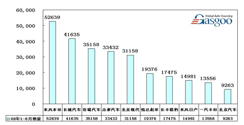 MPV 企业 销量 Top10