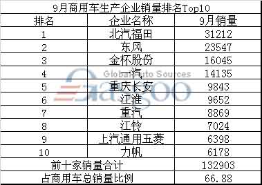 9月 商用车 销量 排名